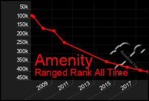 Total Graph of Amenity