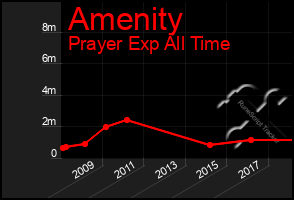 Total Graph of Amenity