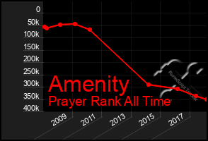 Total Graph of Amenity