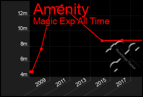 Total Graph of Amenity