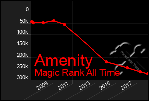 Total Graph of Amenity