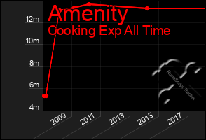 Total Graph of Amenity