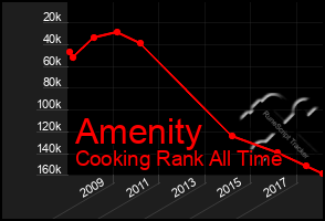 Total Graph of Amenity