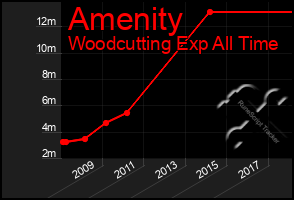 Total Graph of Amenity