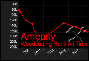 Total Graph of Amenity