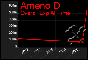 Total Graph of Ameno D