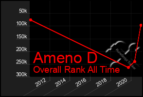 Total Graph of Ameno D