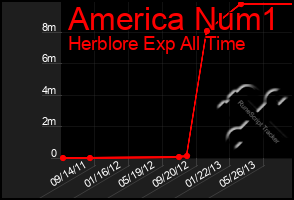 Total Graph of America Num1