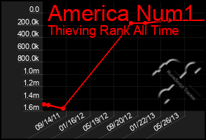 Total Graph of America Num1