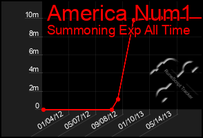 Total Graph of America Num1