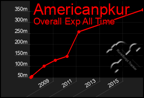 Total Graph of Americanpkur