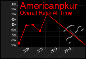 Total Graph of Americanpkur