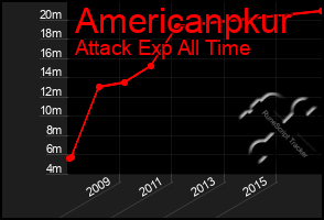 Total Graph of Americanpkur