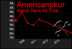 Total Graph of Americanpkur