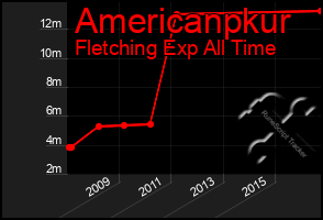 Total Graph of Americanpkur