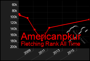 Total Graph of Americanpkur