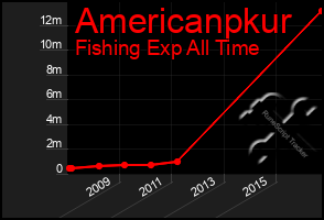 Total Graph of Americanpkur