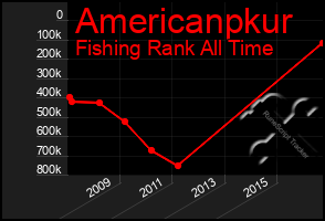 Total Graph of Americanpkur