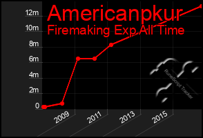 Total Graph of Americanpkur