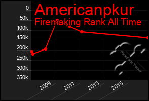 Total Graph of Americanpkur