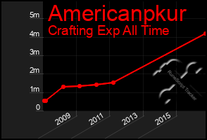 Total Graph of Americanpkur