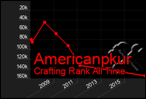 Total Graph of Americanpkur