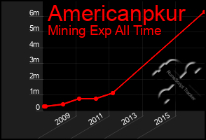 Total Graph of Americanpkur