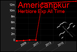 Total Graph of Americanpkur