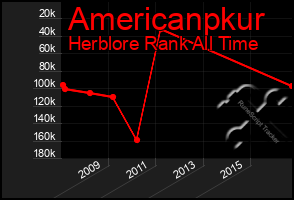 Total Graph of Americanpkur