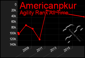 Total Graph of Americanpkur