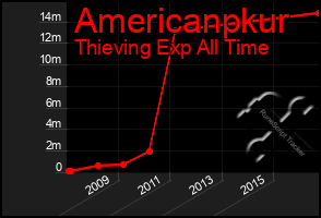 Total Graph of Americanpkur