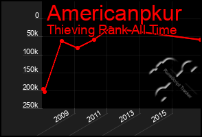 Total Graph of Americanpkur