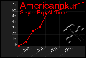 Total Graph of Americanpkur