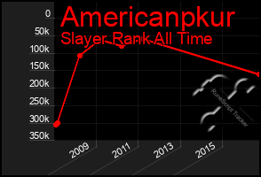 Total Graph of Americanpkur