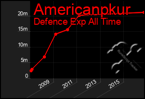 Total Graph of Americanpkur