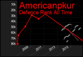 Total Graph of Americanpkur