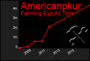 Total Graph of Americanpkur