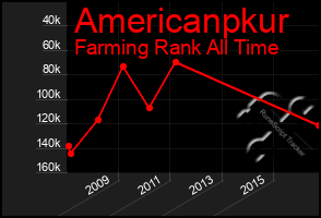 Total Graph of Americanpkur