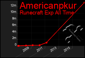 Total Graph of Americanpkur