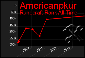 Total Graph of Americanpkur