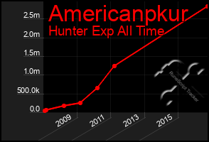 Total Graph of Americanpkur