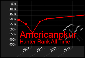 Total Graph of Americanpkur