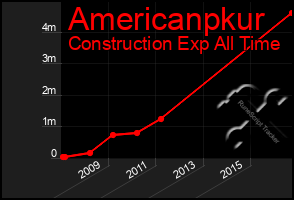 Total Graph of Americanpkur