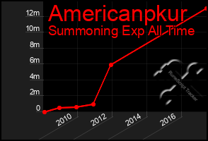 Total Graph of Americanpkur