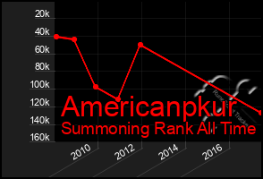 Total Graph of Americanpkur