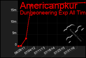 Total Graph of Americanpkur