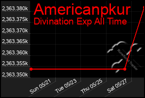 Total Graph of Americanpkur