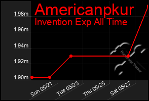 Total Graph of Americanpkur