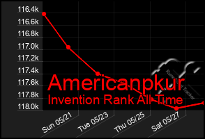 Total Graph of Americanpkur