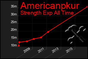 Total Graph of Americanpkur